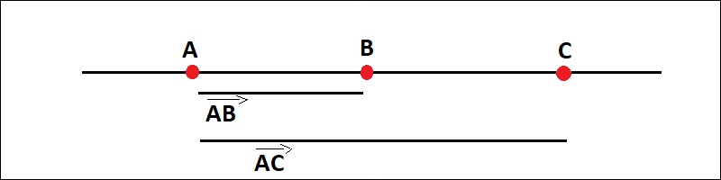 Sử dụng phương pháp vectơ